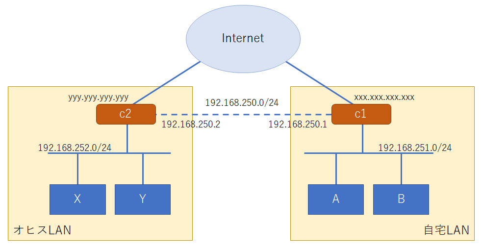 その他 SSH ssh-tunnelで自宅とオヒス間をつないでみる – NorthPage